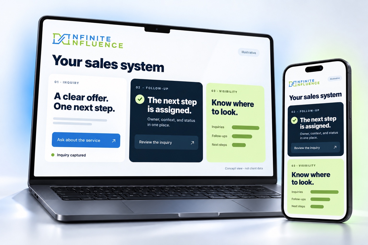 Laptop and smartphone displaying an illustrative Infinite Influence sales system: inquiry, follow-up, and visibility.